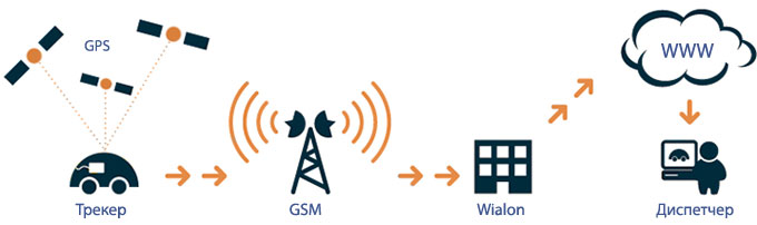 Системы спутникового мониторинга транспорта GPS/ГЛОНАСС